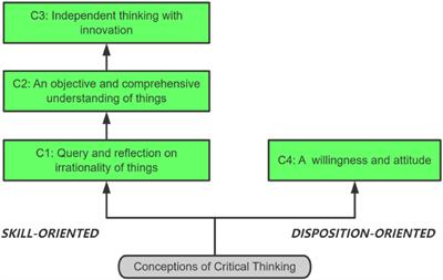 How do Chinese undergraduates understand critical thinking? A phenomenographic approach